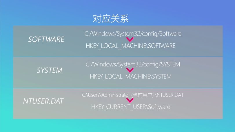 三种常见的注册表单元修改 三种常见的注册表单元修改