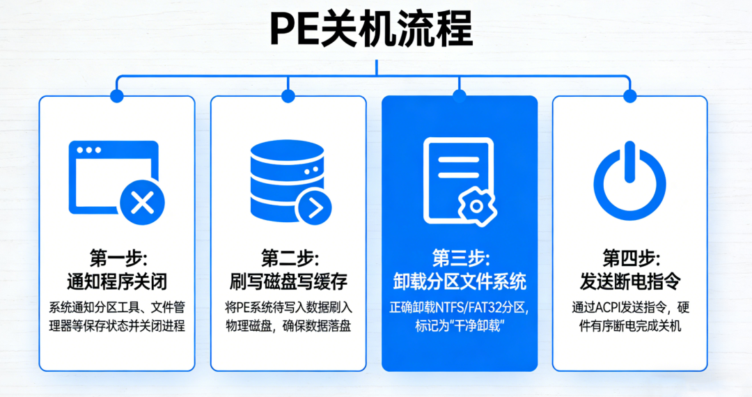 PE关机流程