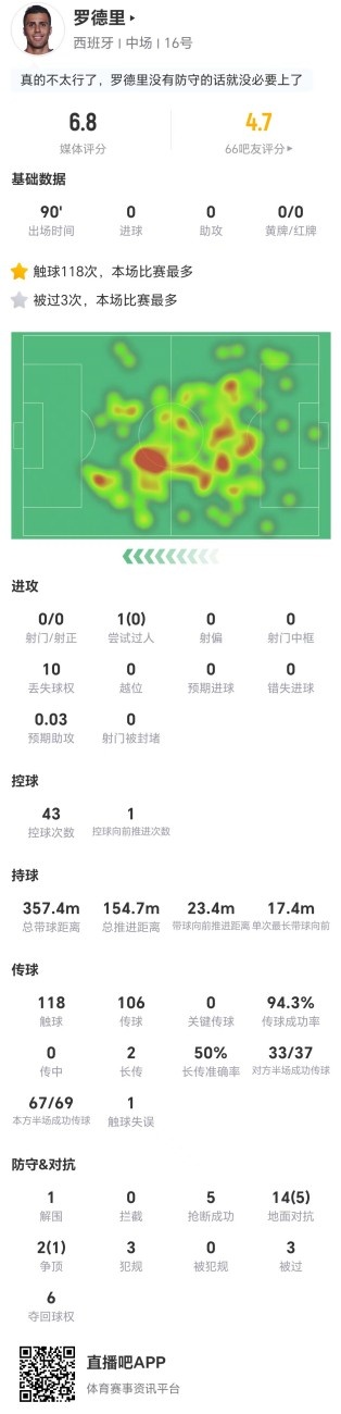 罗德里全场0射0关键传球 16对抗仅6成功 攻防效率低迷 罗德里全场0射0关键传球 16对抗仅6成功 攻防效率低迷